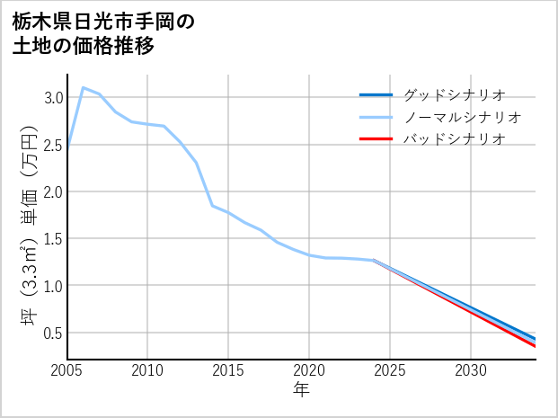 栃木県日光市手岡の土地価格推移