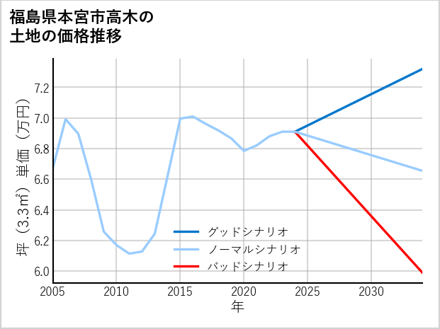 福島県本宮市高木の土地価格推移