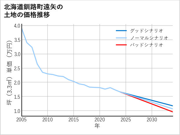 北海道釧路町遠矢の土地価格推移