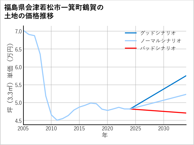 福島県会津若松市一箕町鶴賀の土地価格推移