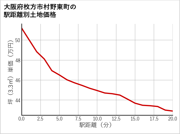 大阪府枚方市村野東町の徒歩距離別の土地坪単価