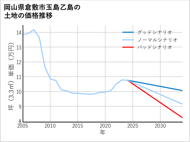 岡山県倉敷市玉島乙島の土地価格推移