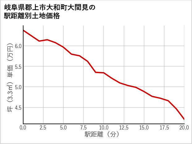 岐阜県郡上市大和町大間見の徒歩距離別の土地坪単価