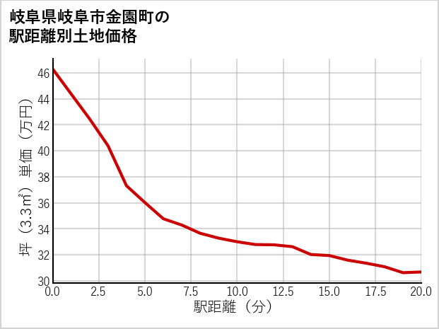 岐阜県岐阜市金園町の徒歩距離別の土地坪単価