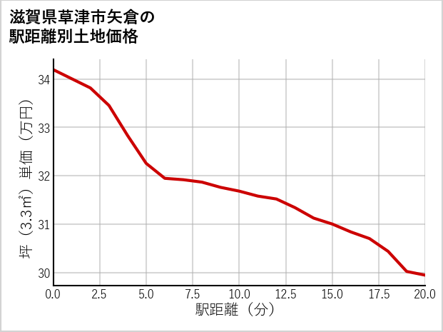 滋賀県草津市矢倉の徒歩距離別の土地坪単価