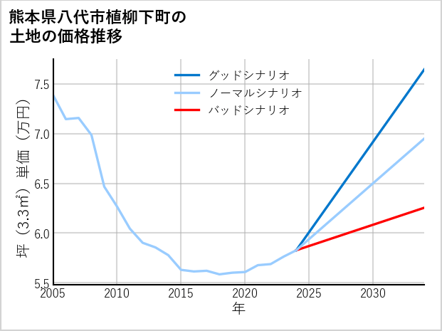熊本県八代市植柳下町の土地価格推移