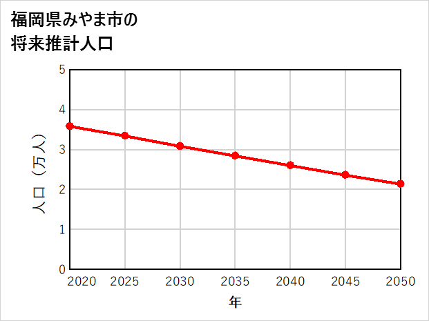 みやま市の将来推計人口
