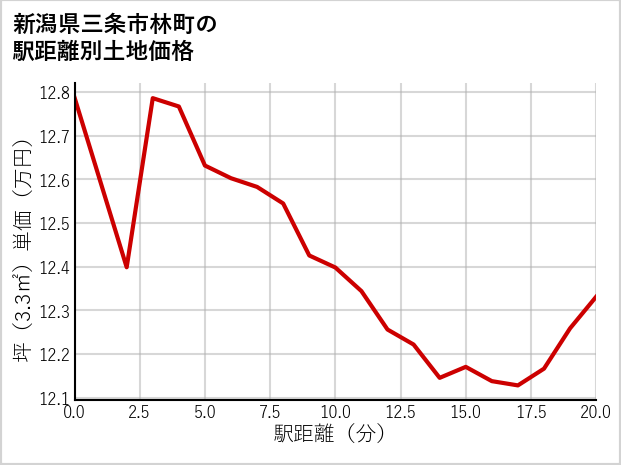 新潟県三条市林町の徒歩距離別の土地坪単価