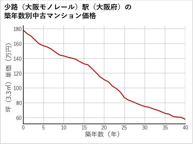 少路〔大阪モノレール〕駅（大阪府）の築年数別の中古マンション坪単価