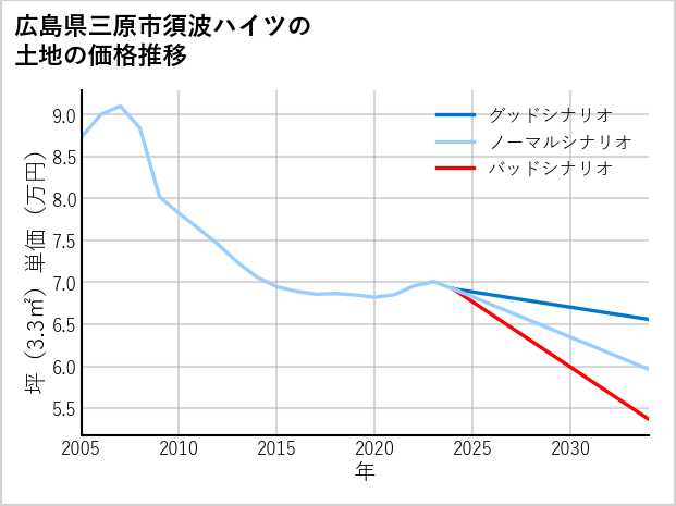 広島県三原市須波ハイツの土地価格推移