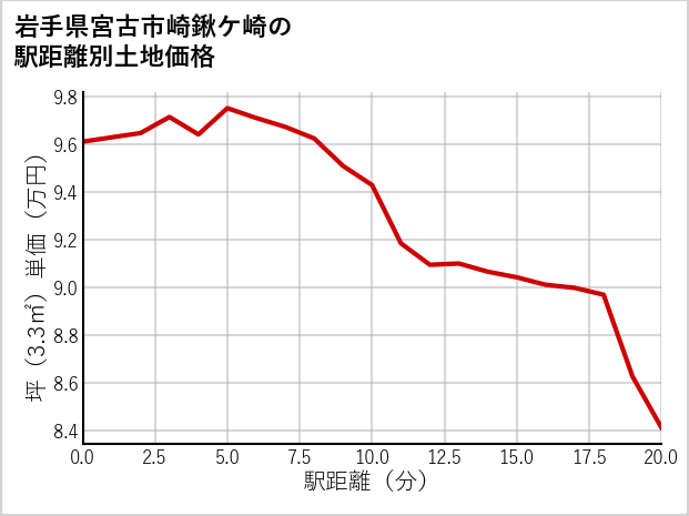 岩手県宮古市崎鍬ケ崎の徒歩距離別の土地坪単価
