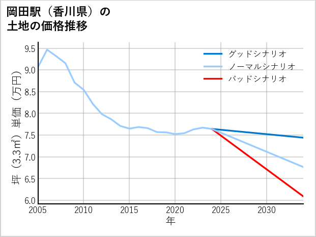 岡田駅（香川県）の土地価格推移
