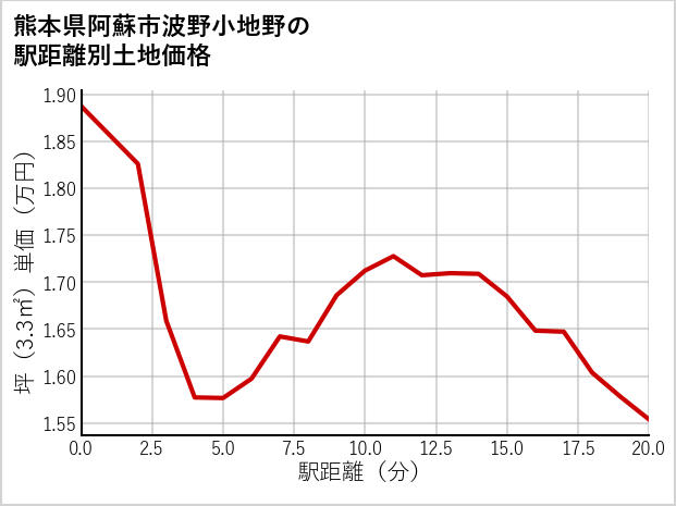 熊本県阿蘇市波野小地野の徒歩距離別の土地坪単価