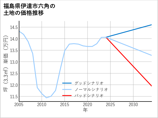 福島県伊達市六角の土地価格推移