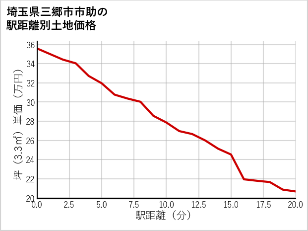 埼玉県三郷市市助の徒歩距離別の土地坪単価