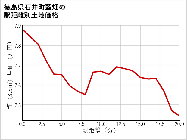 徳島県石井町藍畑の徒歩距離別の土地坪単価