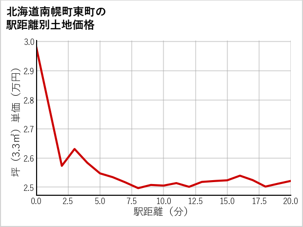北海道南幌町東町の徒歩距離別の土地坪単価