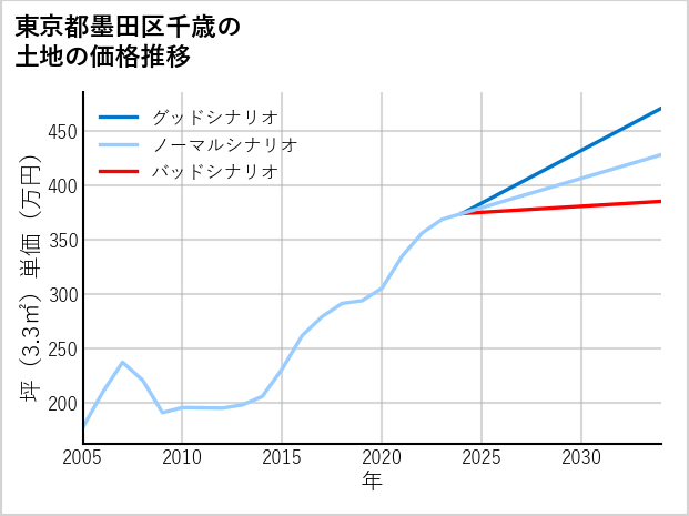 東京都墨田区千歳の土地価格推移