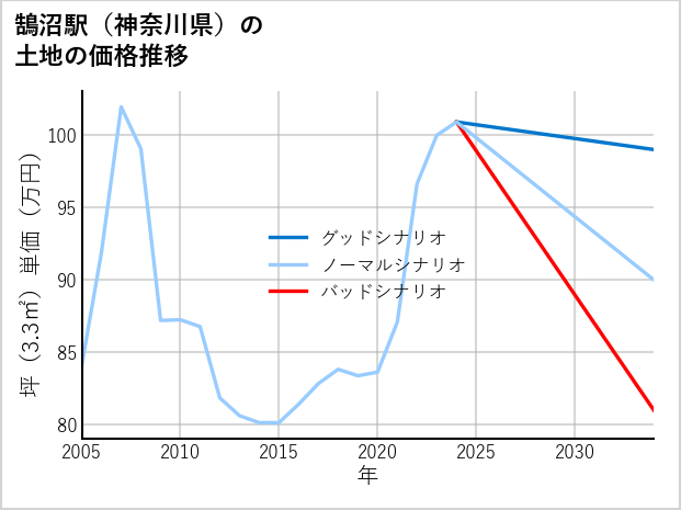 鵠沼駅（神奈川県）の土地価格推移
