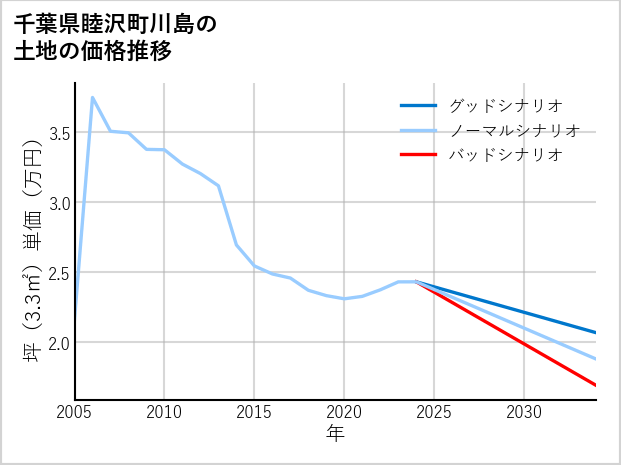 千葉県睦沢町川島の土地価格推移