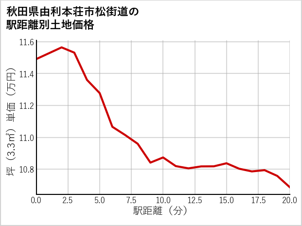 秋田県由利本荘市松街道の徒歩距離別の土地坪単価