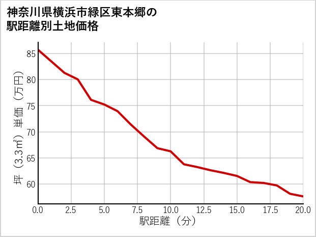 神奈川県横浜市緑区東本郷の徒歩距離別の土地坪単価