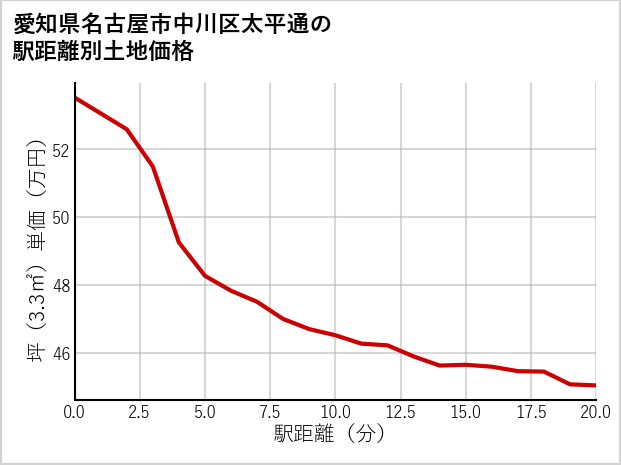 愛知県名古屋市中川区太平通の徒歩距離別の土地坪単価