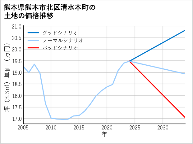 熊本県熊本市北区清水本町の土地価格推移