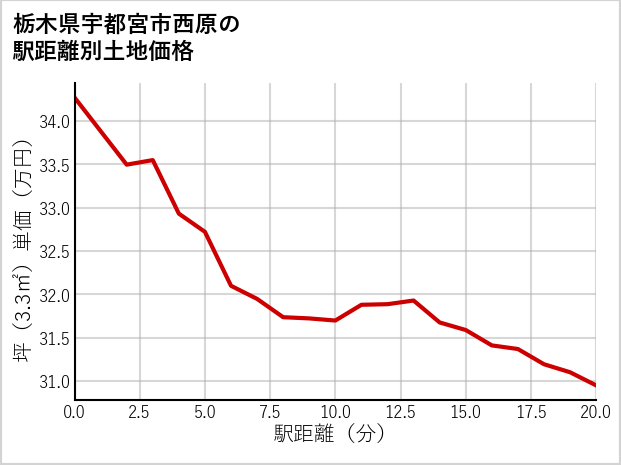 栃木県宇都宮市西原の徒歩距離別の土地坪単価