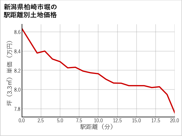 新潟県柏崎市堀の徒歩距離別の土地坪単価