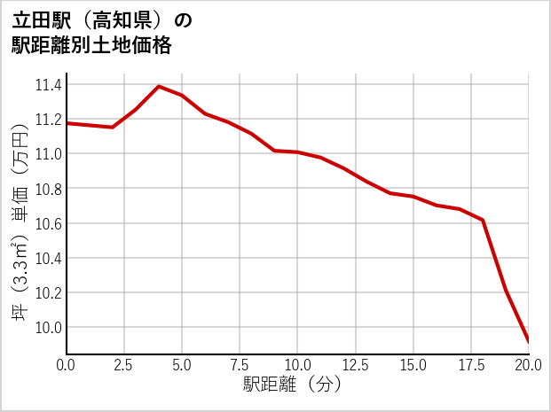 立田駅（高知県）の徒歩距離別の土地坪単価