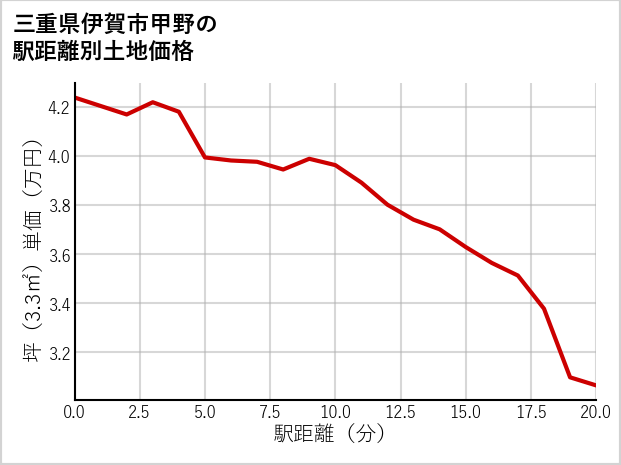 三重県伊賀市甲野の徒歩距離別の土地坪単価