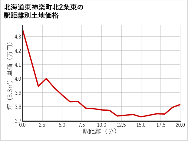 北海道東神楽町北2条東の徒歩距離別の土地坪単価