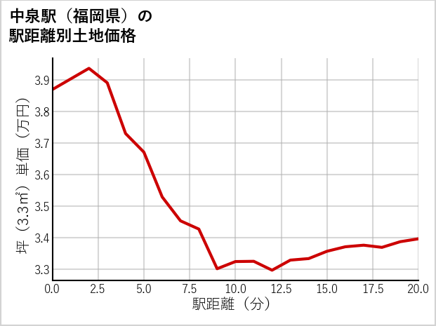 中泉駅（福岡県）の徒歩距離別の土地坪単価