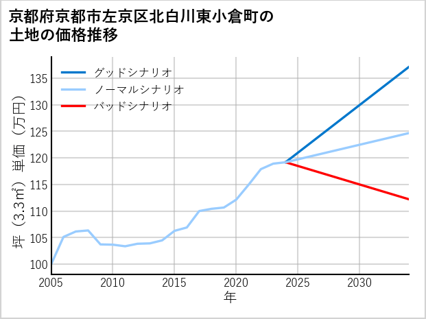 京都府京都市左京区北白川東小倉町の土地価格推移