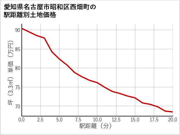 愛知県名古屋市昭和区西畑町の徒歩距離別の土地坪単価