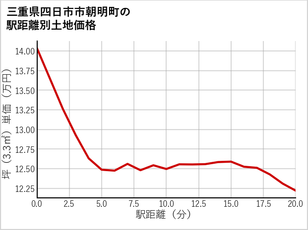 三重県四日市市朝明町の徒歩距離別の土地坪単価