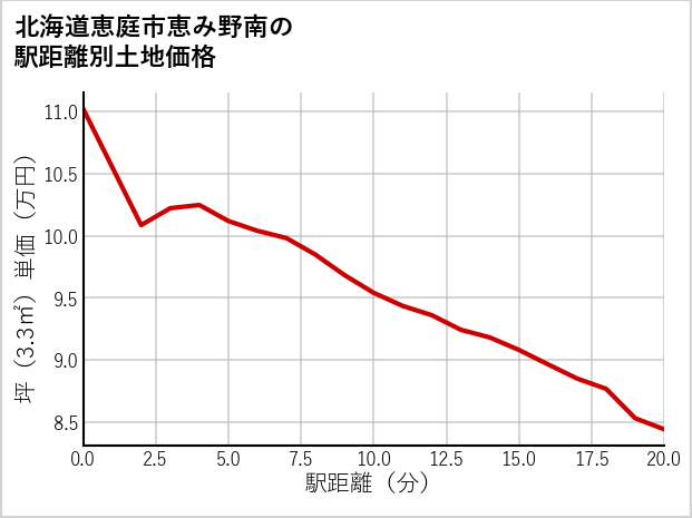 北海道恵庭市恵み野南の徒歩距離別の土地坪単価