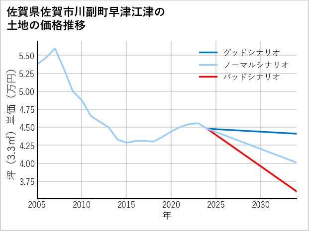 佐賀県佐賀市川副町早津江津の土地価格推移