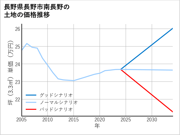 長野県長野市南長野の土地価格推移