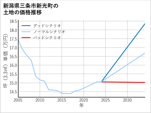 新潟県三条市新光町の土地価格推移