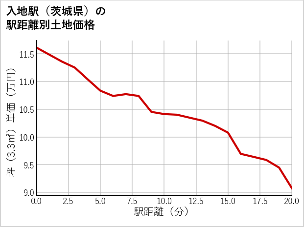 入地駅（茨城県）の徒歩距離別の土地坪単価
