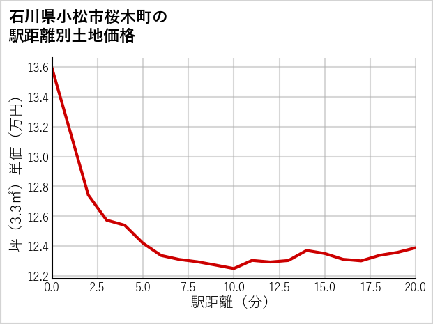 石川県小松市桜木町の徒歩距離別の土地坪単価
