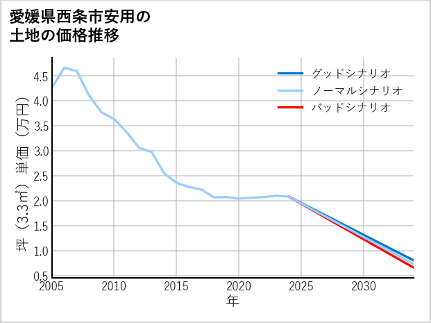 愛媛県西条市安用の土地価格推移