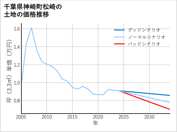 千葉県神崎町松崎の土地価格推移