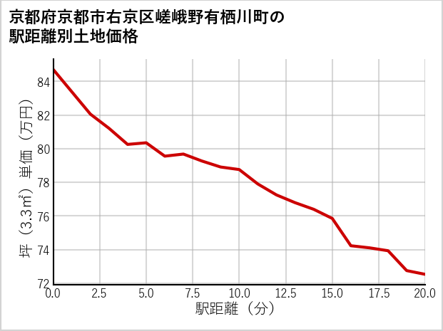 京都府京都市右京区嵯峨野有栖川町の徒歩距離別の土地坪単価