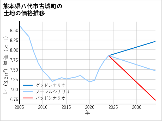 熊本県八代市古城町の土地価格推移