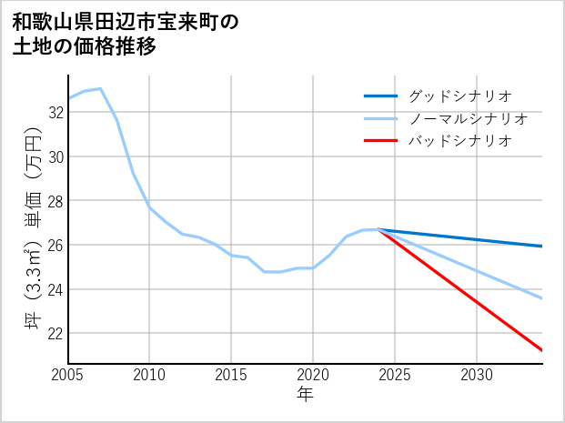 和歌山県田辺市宝来町の土地価格推移