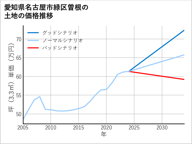 愛知県名古屋市緑区曽根の土地価格推移