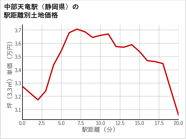 中部天竜駅（静岡県）の徒歩距離別の土地坪単価